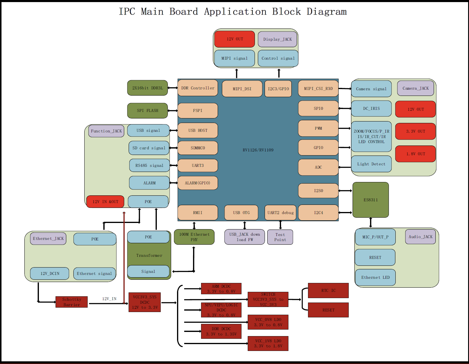 瑞芯微RV1126 通过FPGA推流(图1) 瑞芯微RV1126 通过FPGA推流(图1)