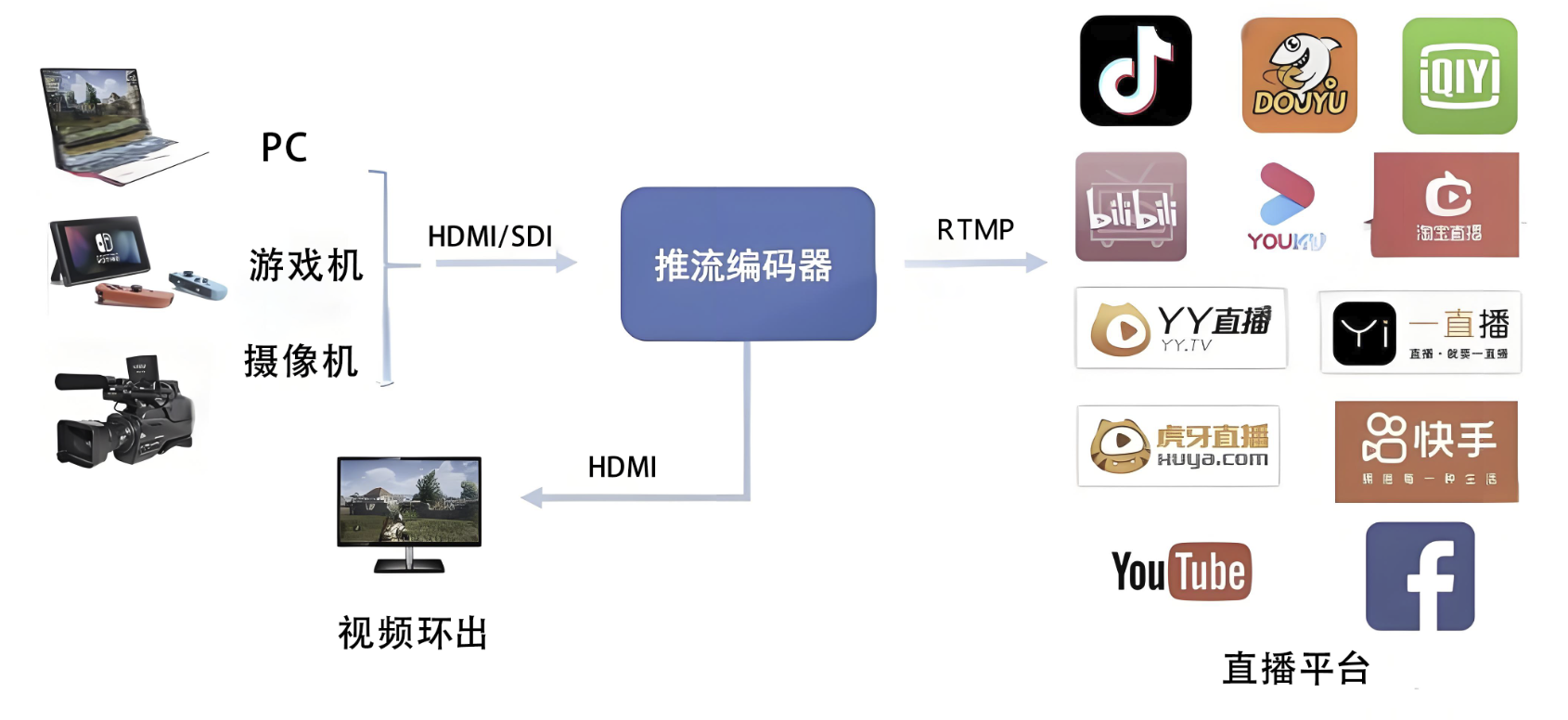 低成本单路HDMI/SDI/CVBS直播推流方案(图2)