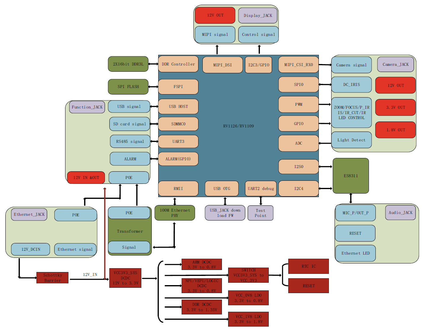 瑞芯微RV1126定制开发(图1)
