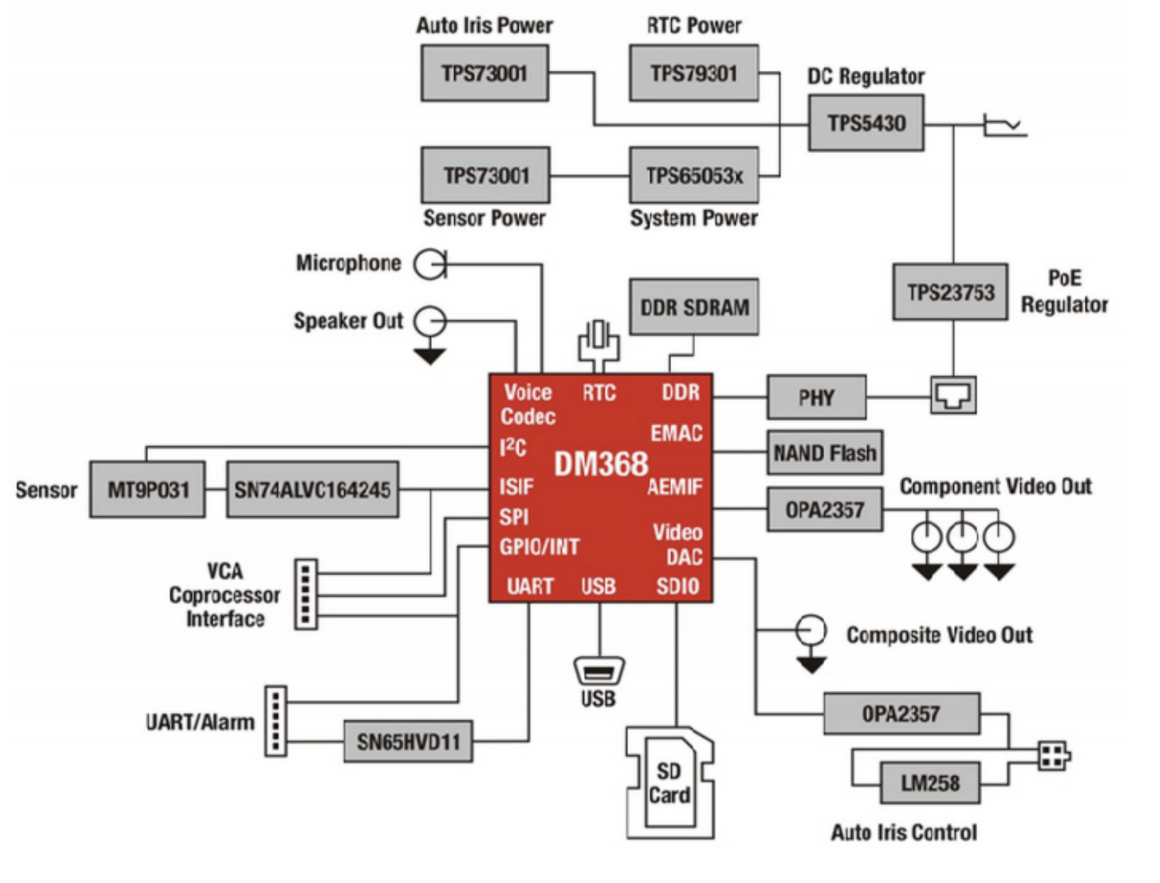 DM368核心板定制开发(图1) DM368核心板定制开发(图1)