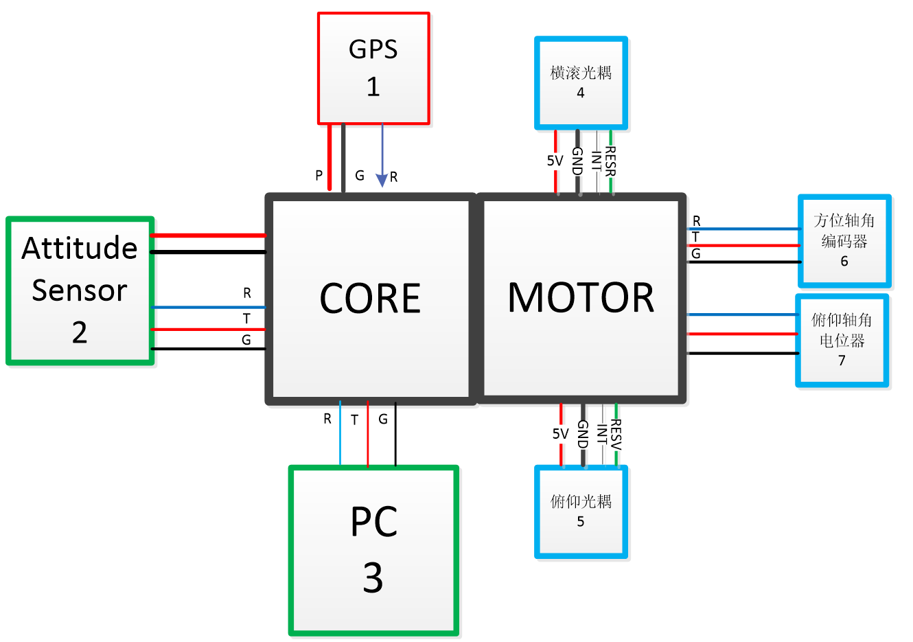 雷达定位控制系统(图1) 雷达定位控制系统(图1)