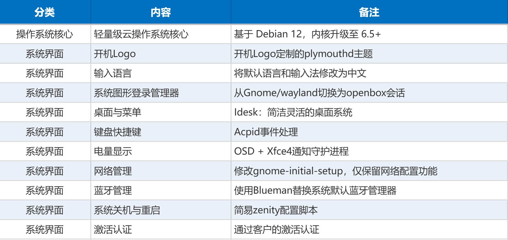 轻量化云操作系统定制(图1)